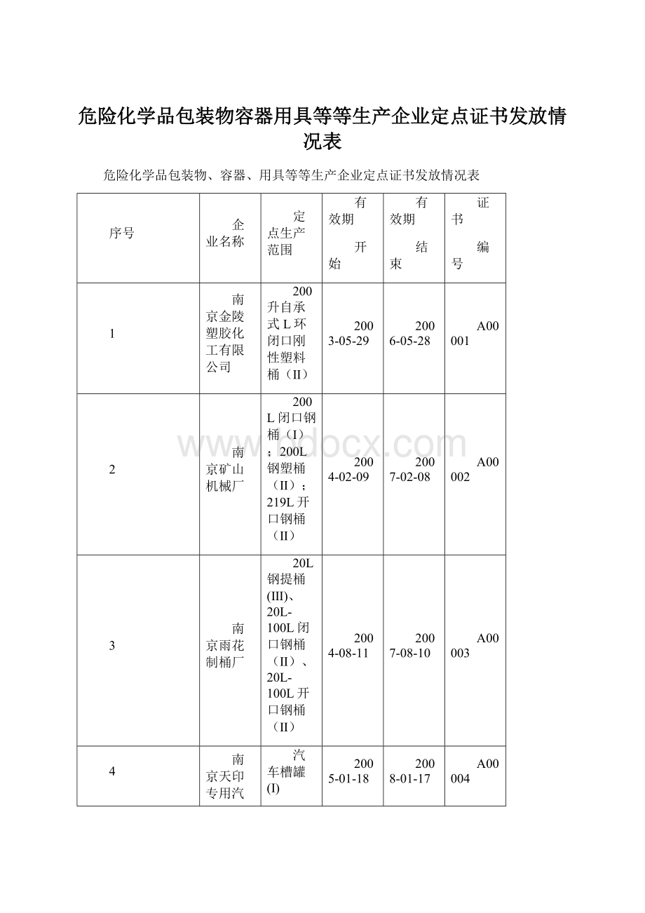 危险化学品包装物容器用具等等生产企业定点证书发放情况表Word文档下载推荐.docx_第1页