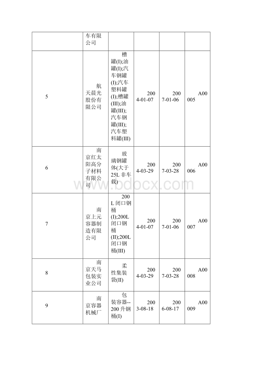 危险化学品包装物容器用具等等生产企业定点证书发放情况表Word文档下载推荐.docx_第2页