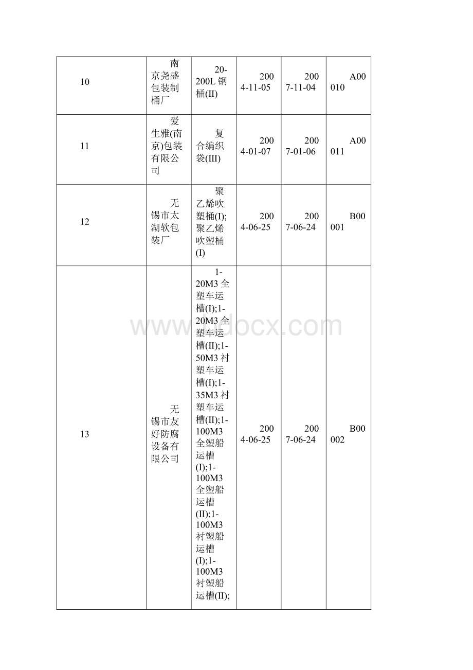 危险化学品包装物容器用具等等生产企业定点证书发放情况表Word文档下载推荐.docx_第3页