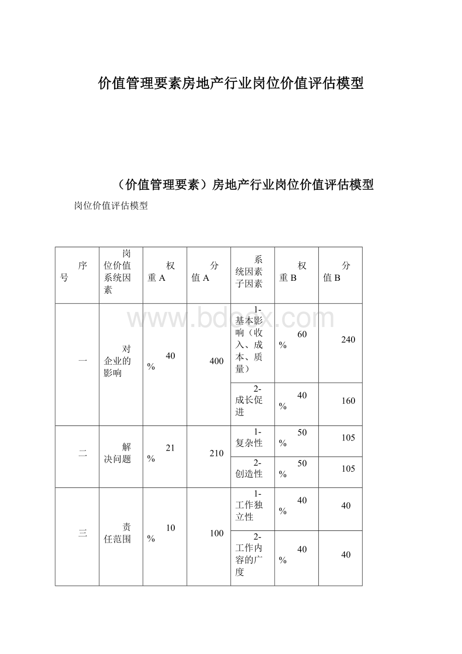 价值管理要素房地产行业岗位价值评估模型.docx