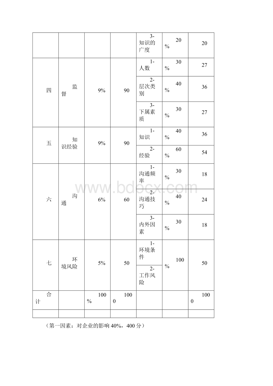 价值管理要素房地产行业岗位价值评估模型.docx_第2页