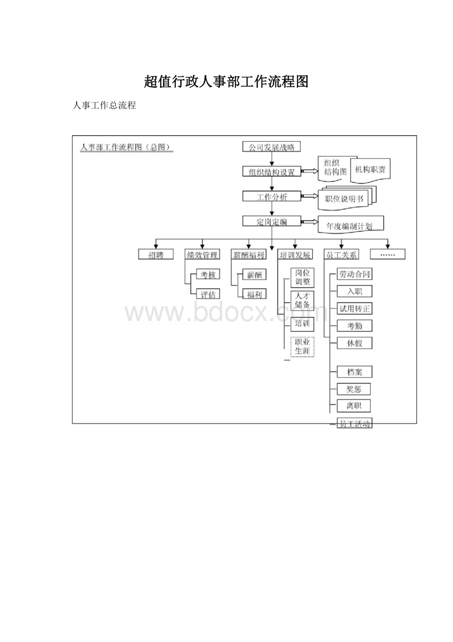 超值行政人事部工作流程图.docx_第1页