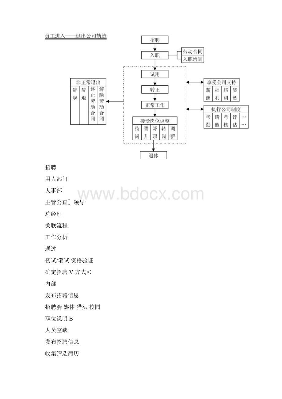超值行政人事部工作流程图.docx_第2页