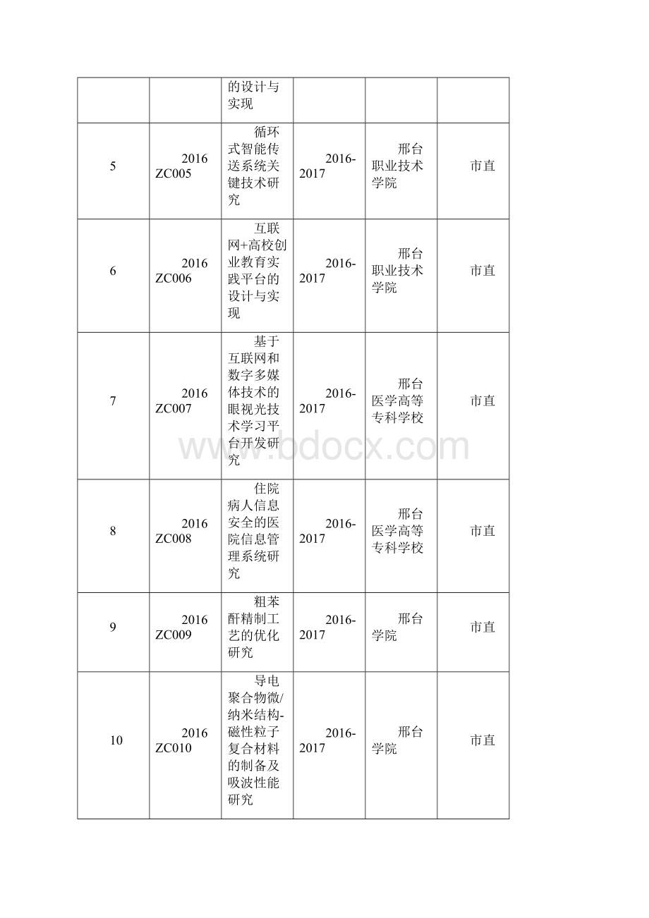 邢台市市级科技计划自筹经费项目第一批一览表.docx_第2页