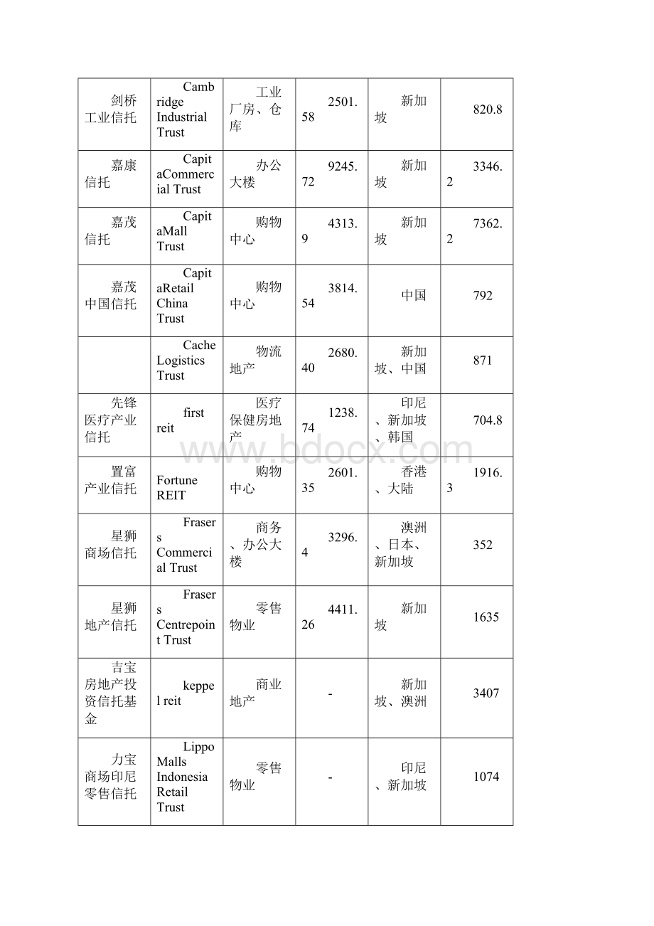 产业新城房地产投资信托基金组建方案923Word文档下载推荐.docx_第3页