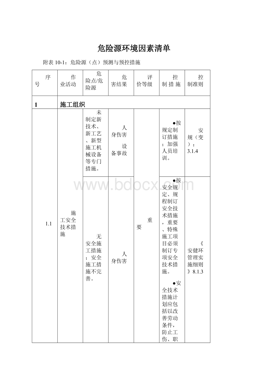 危险源环境因素清单Word文档格式.docx