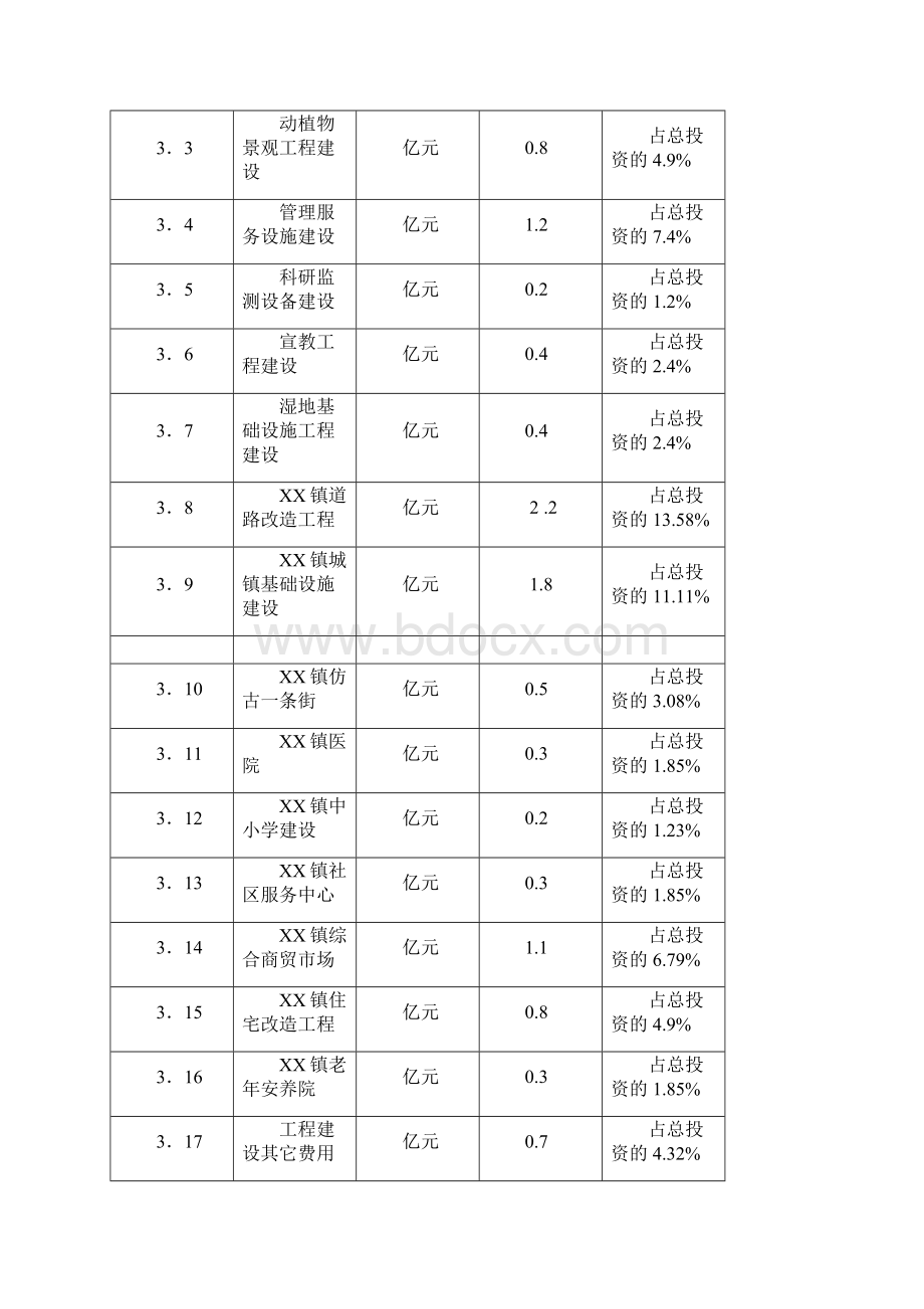 XX县XX镇湿地保护及小城镇建设项目可行性研究报告Word文件下载.docx_第3页