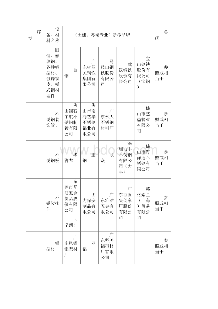 设备及材料参考品牌表文档格式.docx_第2页