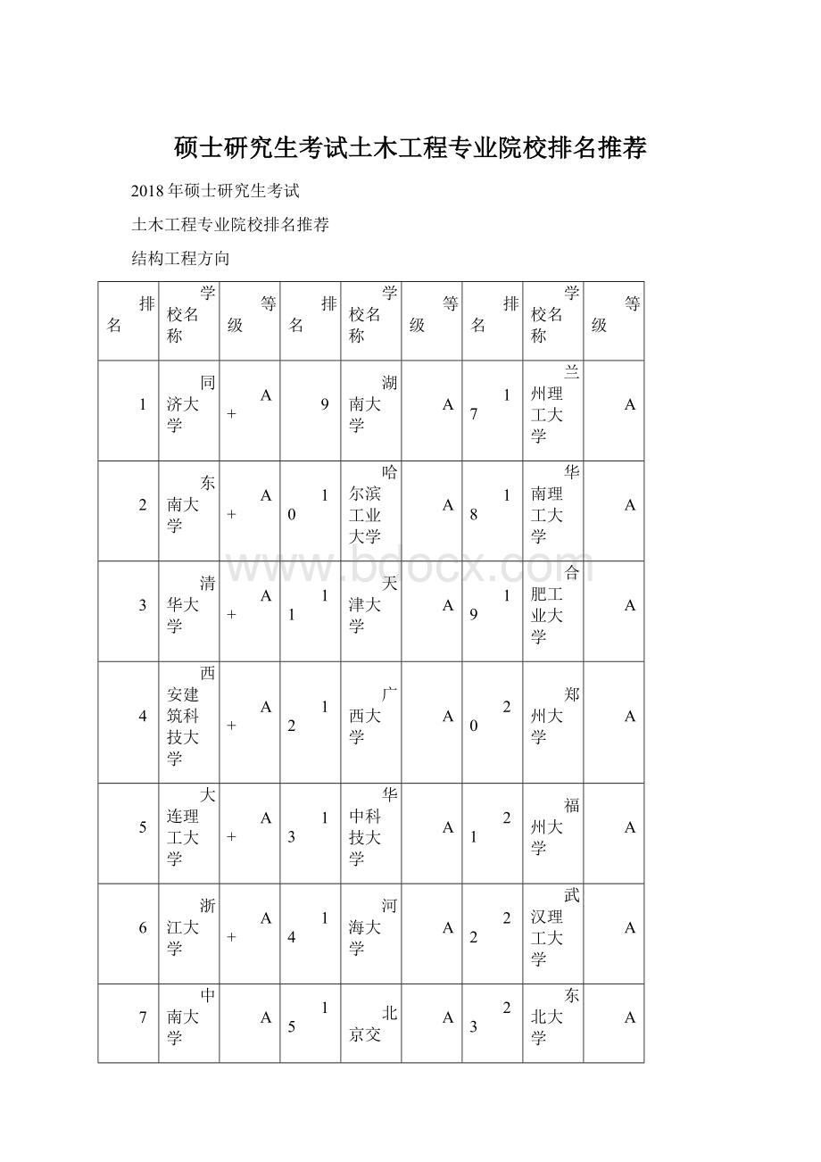 硕士研究生考试土木工程专业院校排名推荐Word下载.docx