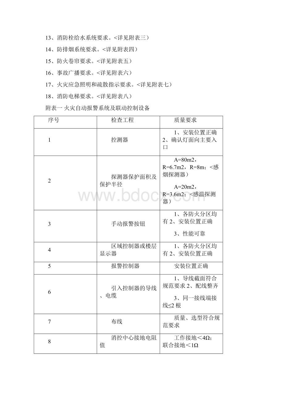 冠达豪景苑二期防空地下室工程监理实施细则人防安装工程.docx_第3页