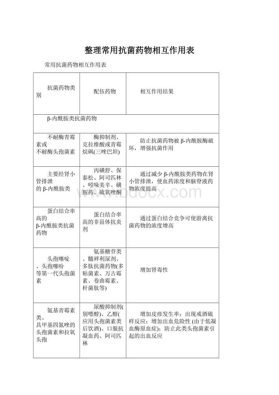 整理常用抗菌药物相互作用表Word格式.docx