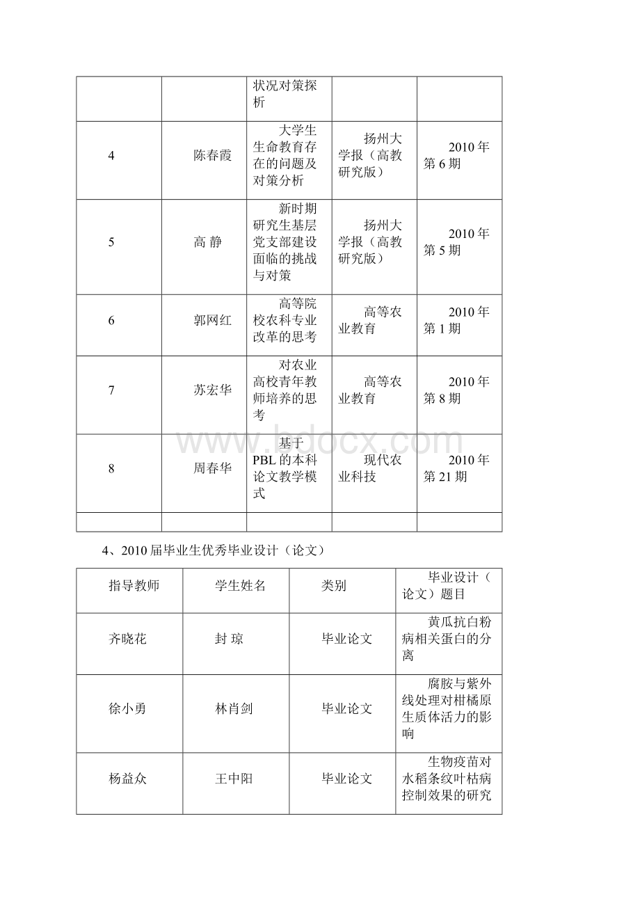 获奖情况园艺与植物保护学院扬州大学.docx_第2页