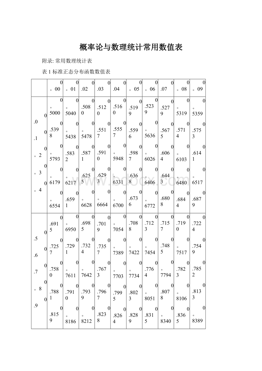 概率论与数理统计常用数值表Word格式文档下载.docx_第1页