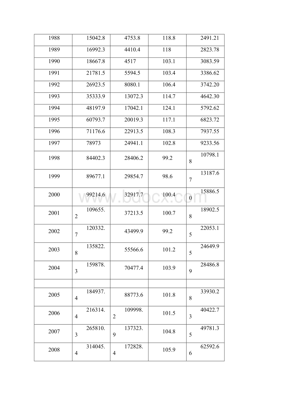 计量经济学期末课程论文中国经济增长影响因素分析.docx_第3页