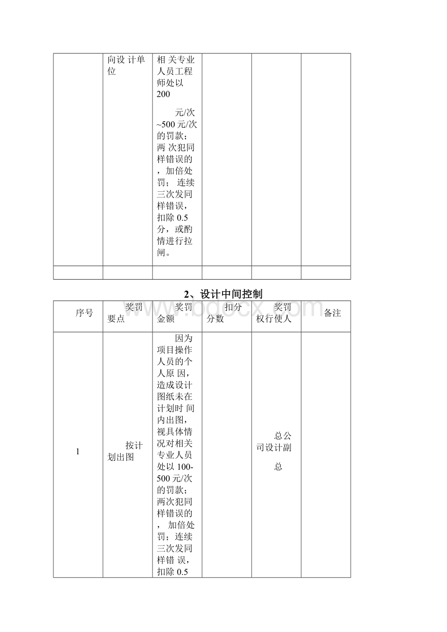 房地产集团设计管理奖罚准则.docx_第2页