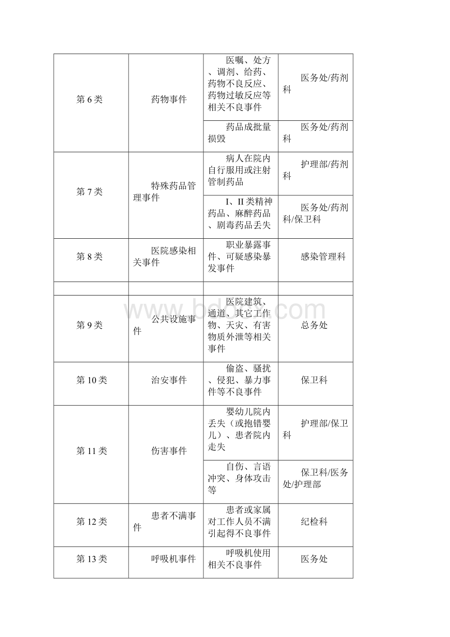 医院不良事件的识别与管理制度.docx_第3页