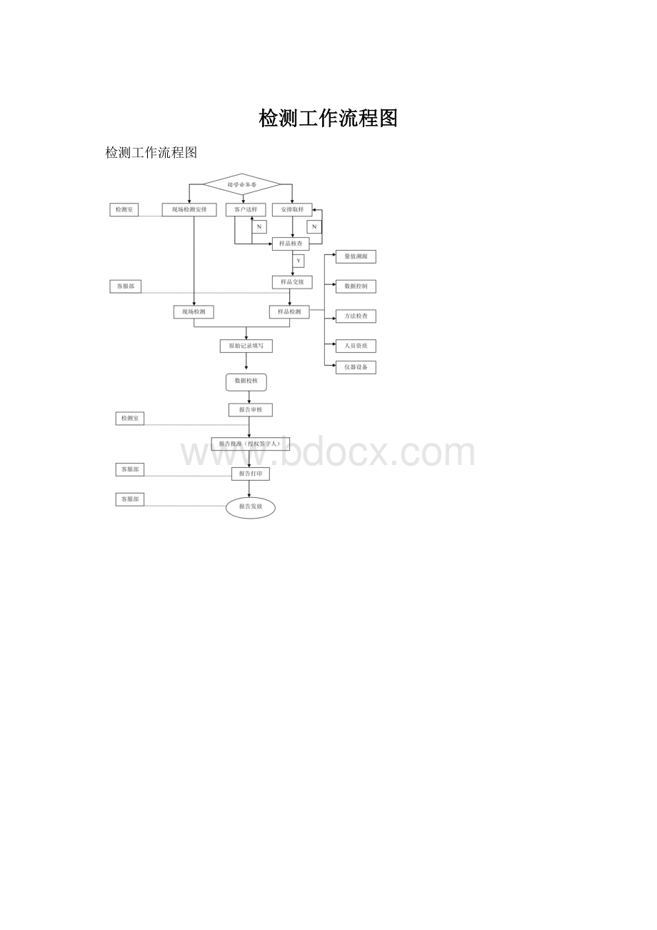 检测工作流程图.docx_第1页