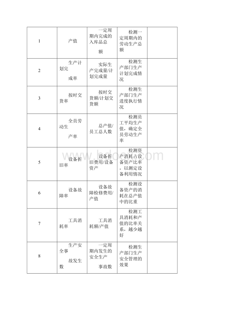 KPI绩效考核企业绩效考核指标库大全.docx_第3页