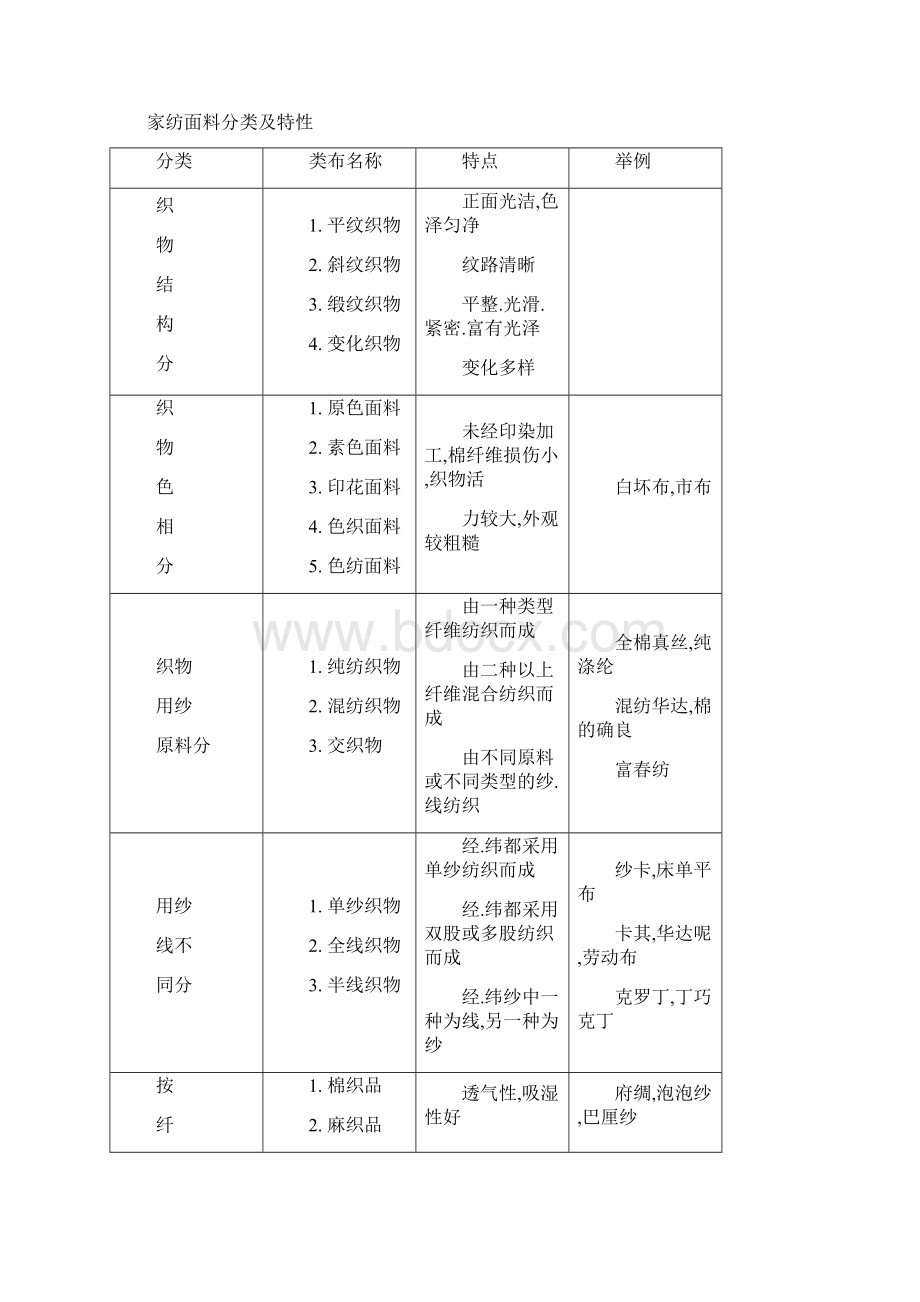 家纺产品的优势特点Word文档格式.docx_第2页