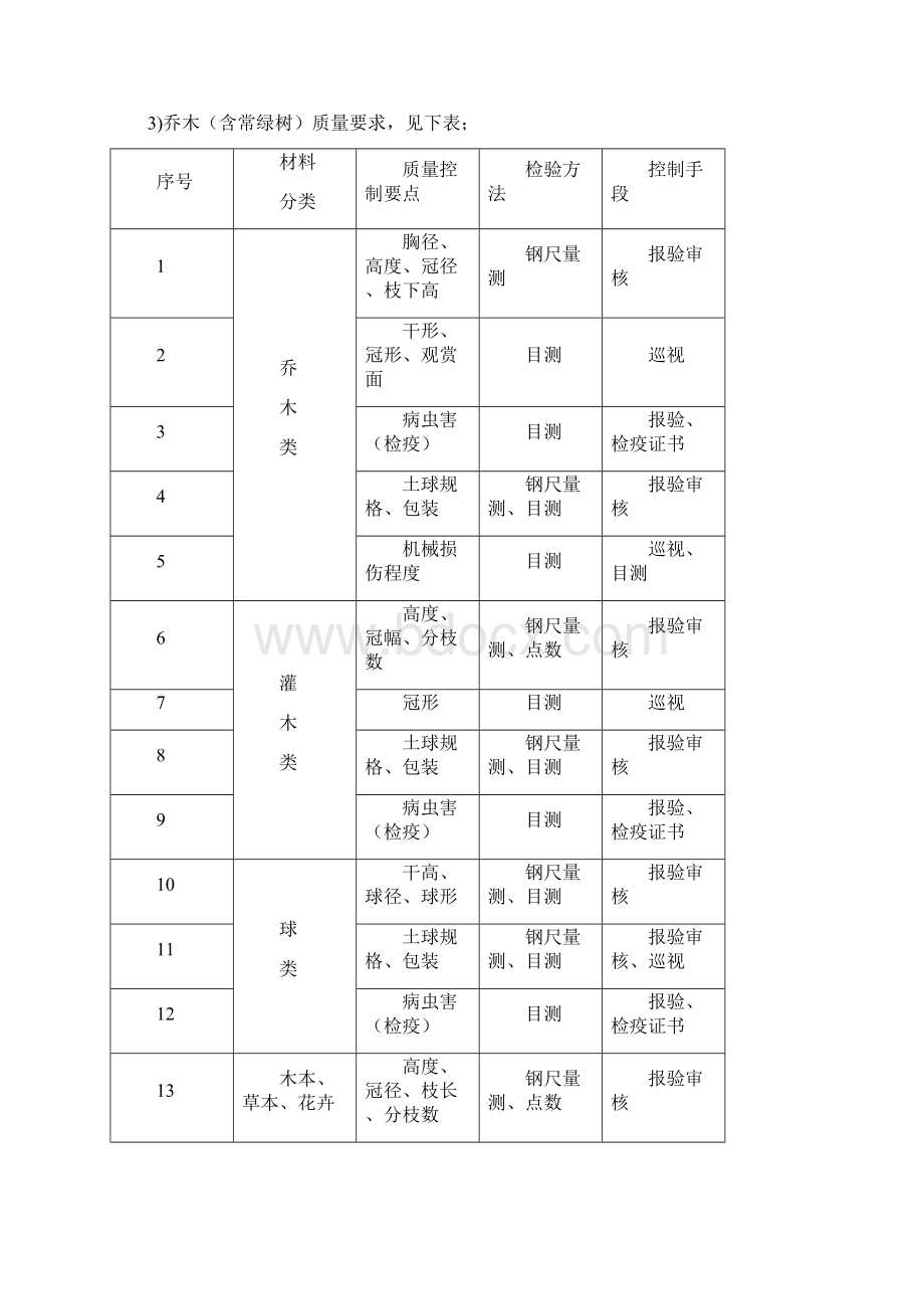 室外绿化工程监理实施细则Word文件下载.docx_第3页