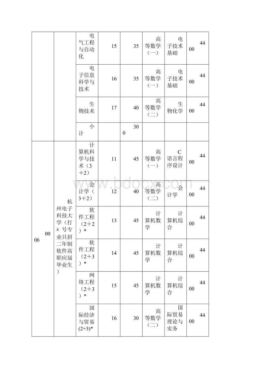 浙江省选拔优秀应届高职高专毕业生进入本科学习试点工作实施细则.docx_第3页