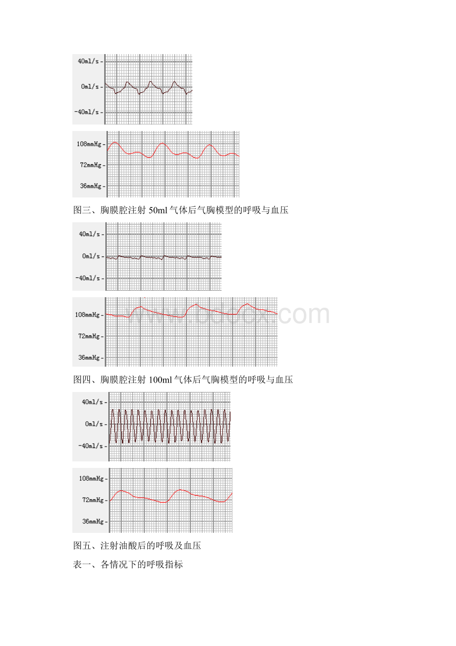 机能学实验呼吸功能不全文档格式.docx_第3页