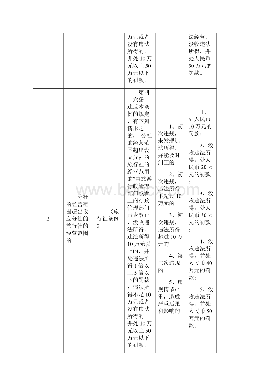 哈尔滨市旅游局行政处罚裁量标准.docx_第2页