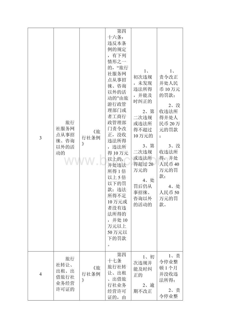 哈尔滨市旅游局行政处罚裁量标准.docx_第3页