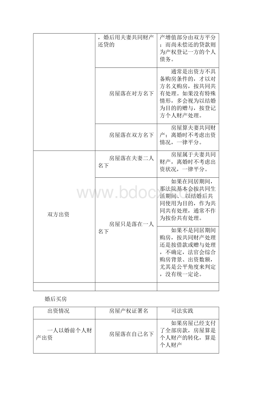 民法典实施后婚前婚后买房父母出资买房差别.docx_第2页