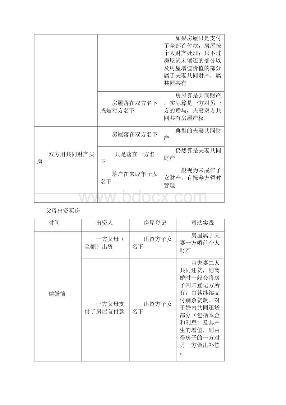 民法典实施后婚前婚后买房父母出资买房差别.docx_第3页