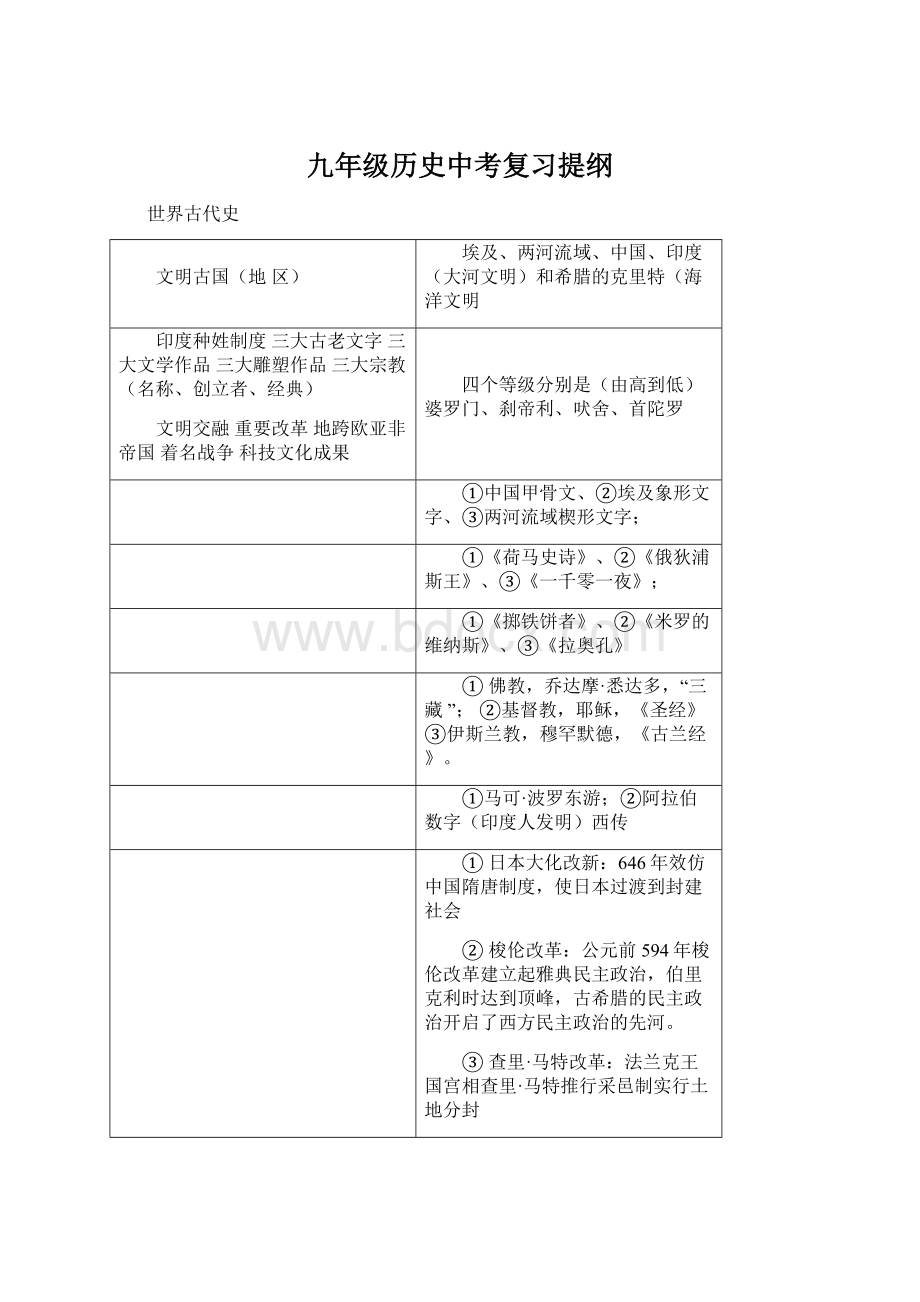 九年级历史中考复习提纲Word文档下载推荐.docx_第1页