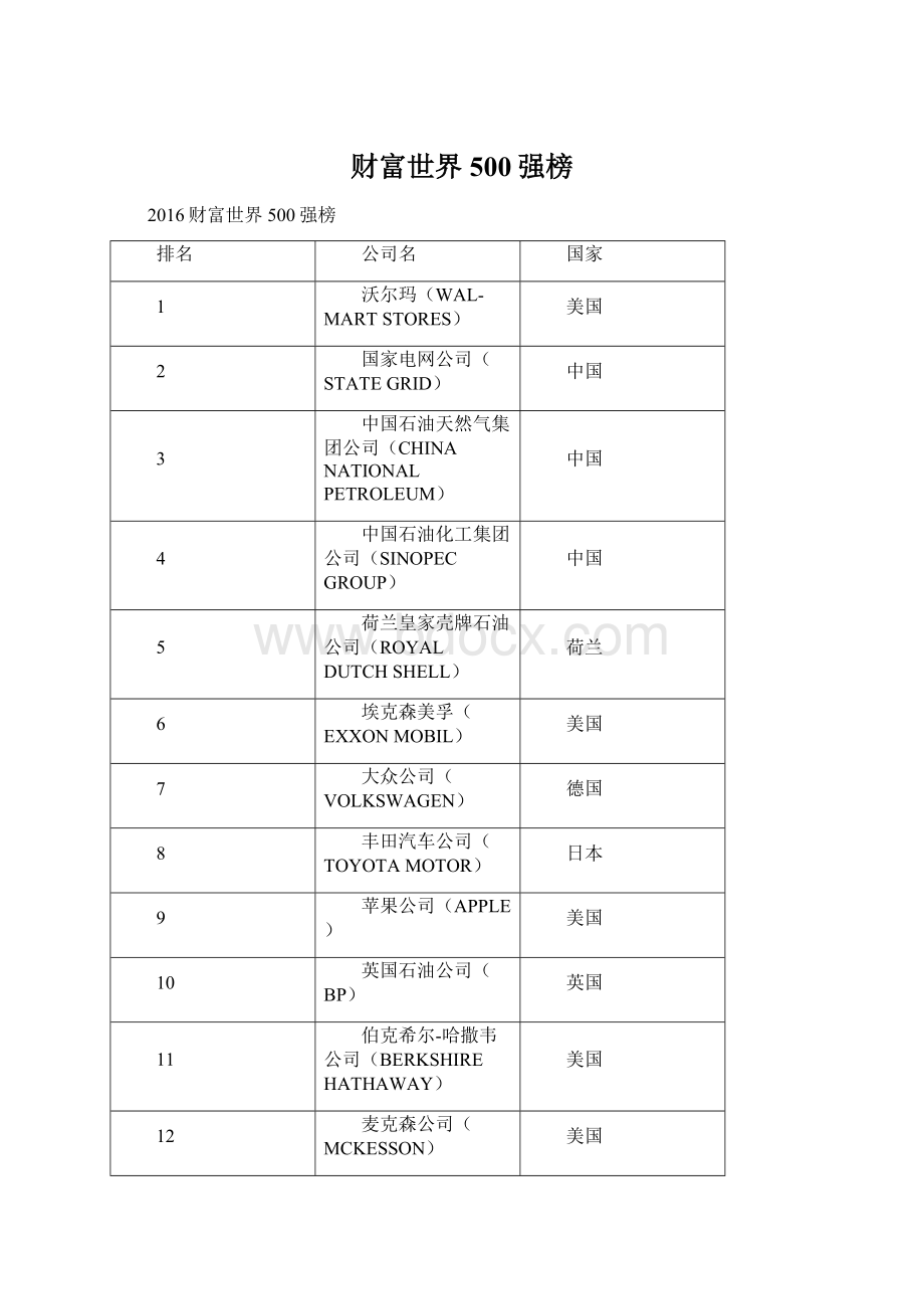 财富世界500强榜Word文件下载.docx