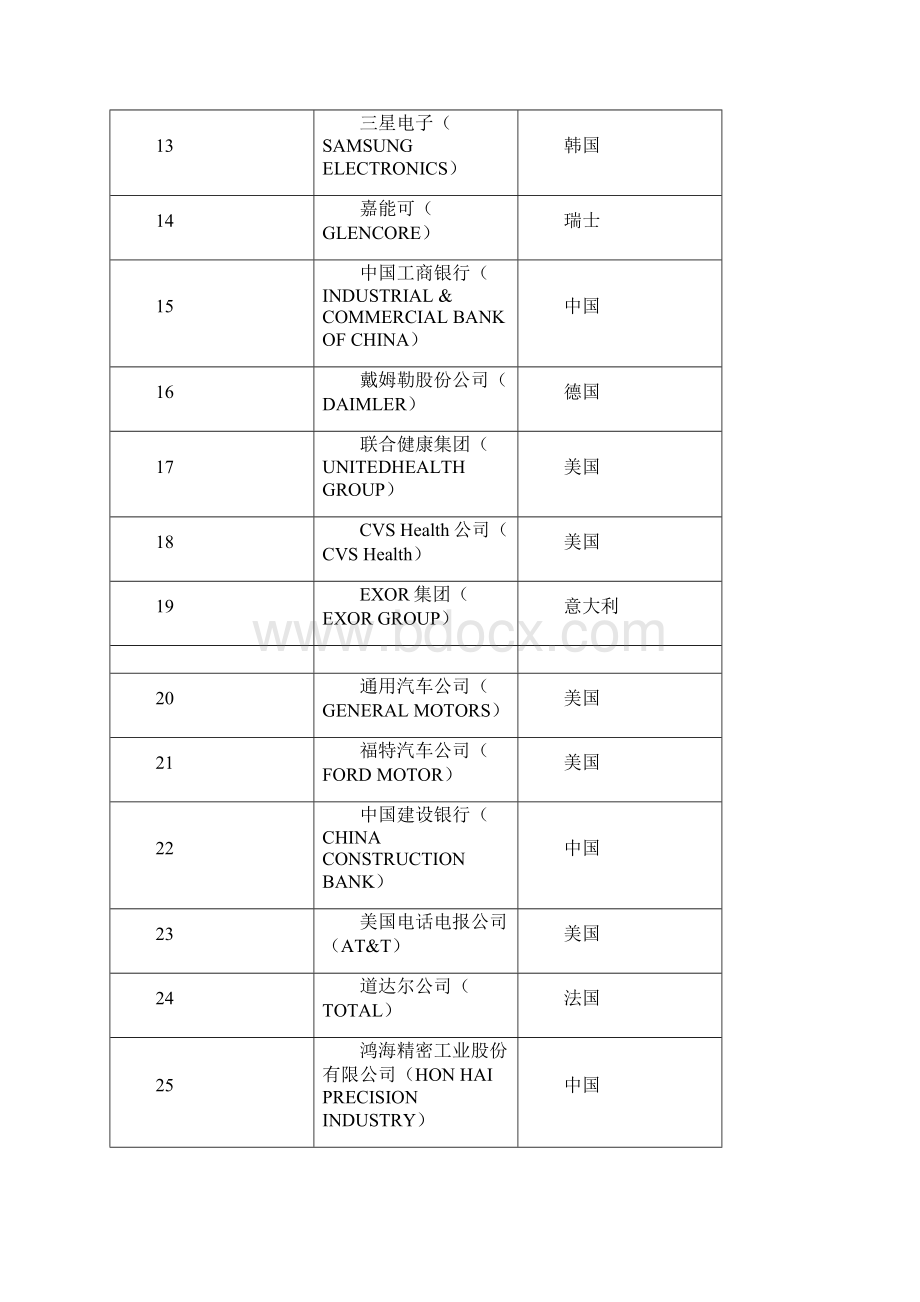 财富世界500强榜Word文件下载.docx_第2页