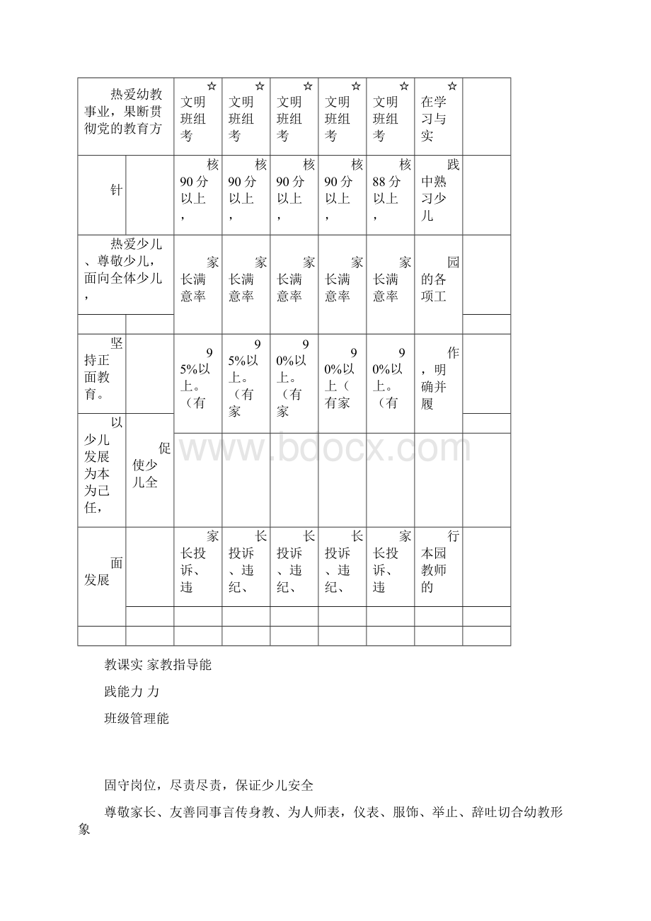 幼儿园教师专业发展体系方案评估体系指标.docx_第3页