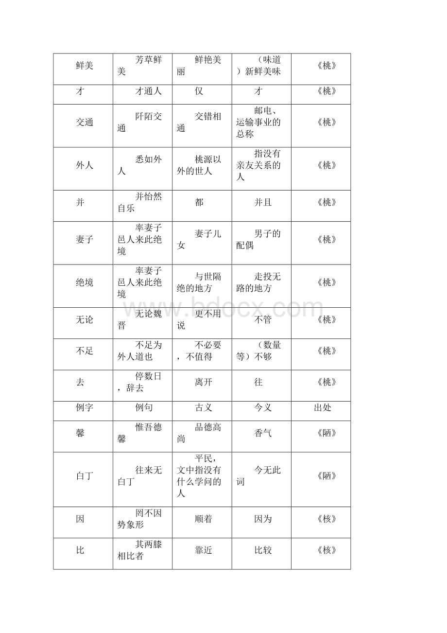 中考初中全六册通假字Word格式.docx_第2页