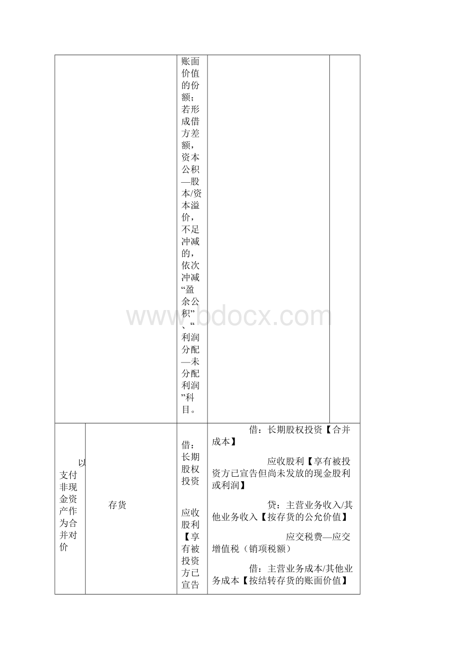 长期股权投资会计分录 1文档格式.docx_第3页