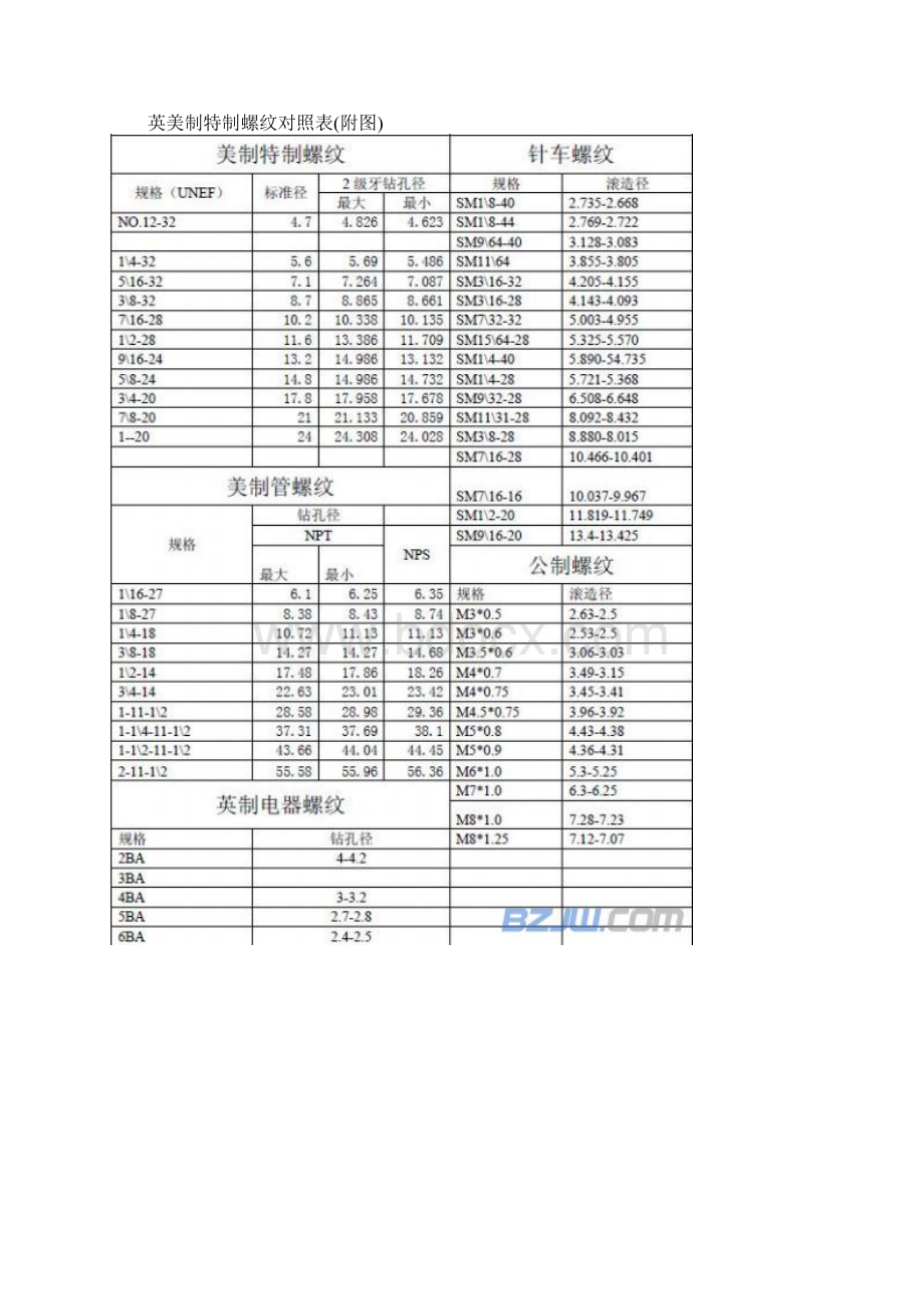 公英制管螺纹对照表.docx_第3页