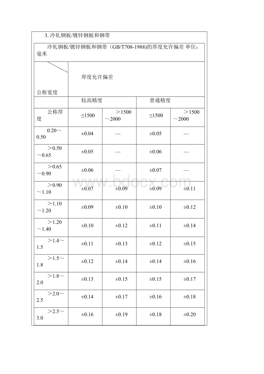 原材料检验标准Word格式文档下载.docx_第3页