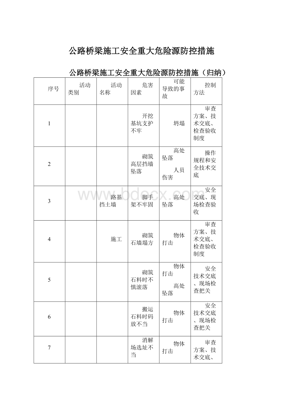 公路桥梁施工安全重大危险源防控措施.docx_第1页