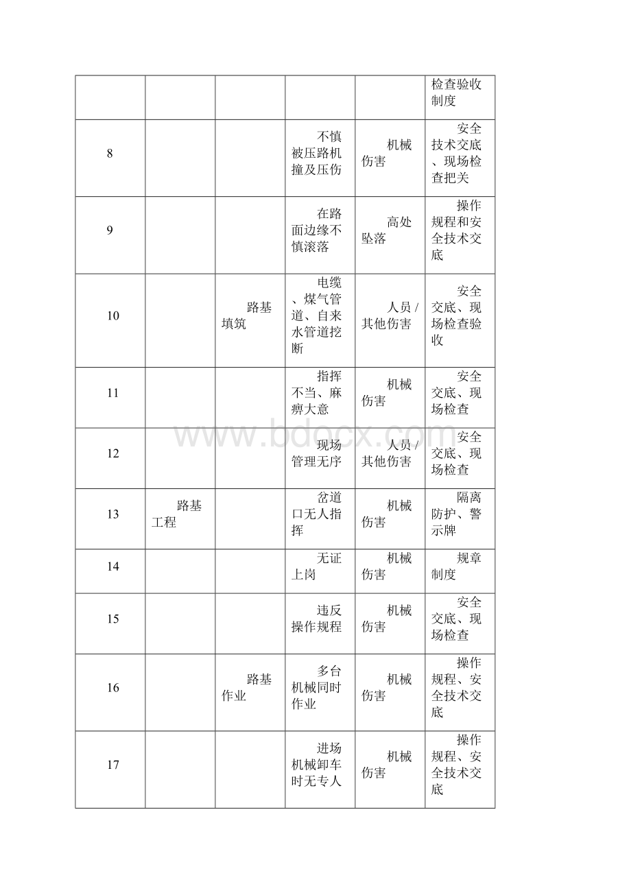 公路桥梁施工安全重大危险源防控措施.docx_第2页