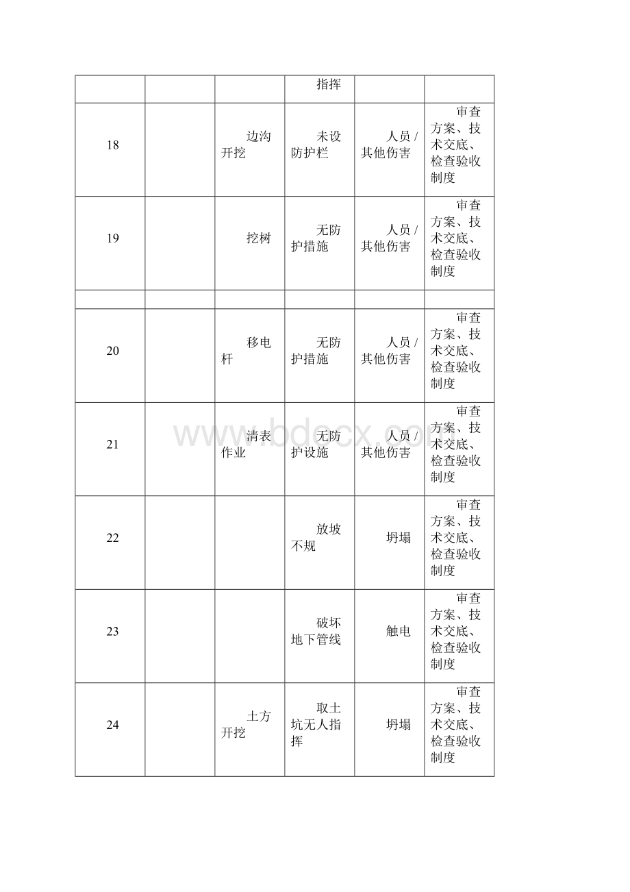 公路桥梁施工安全重大危险源防控措施.docx_第3页