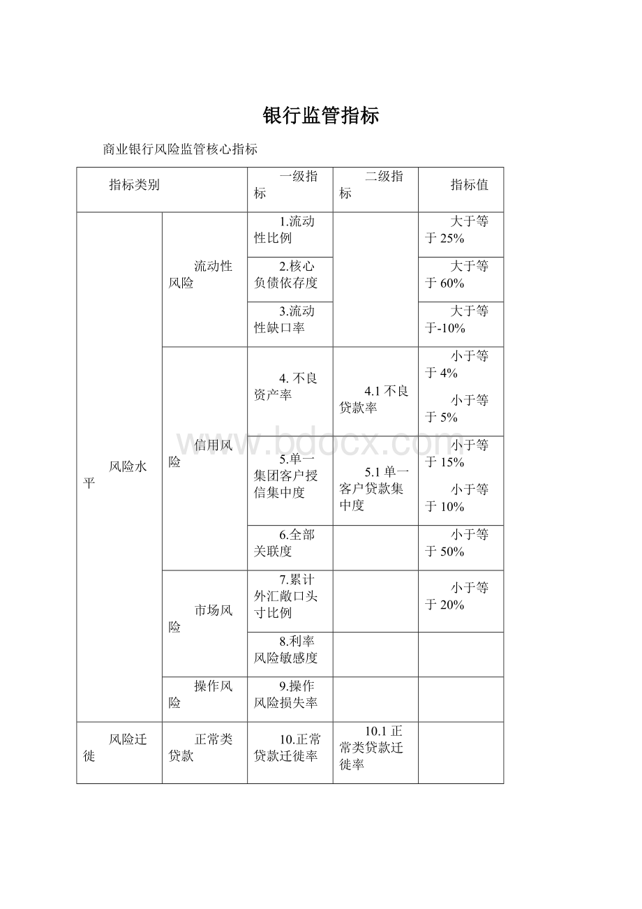 银行监管指标Word格式.docx