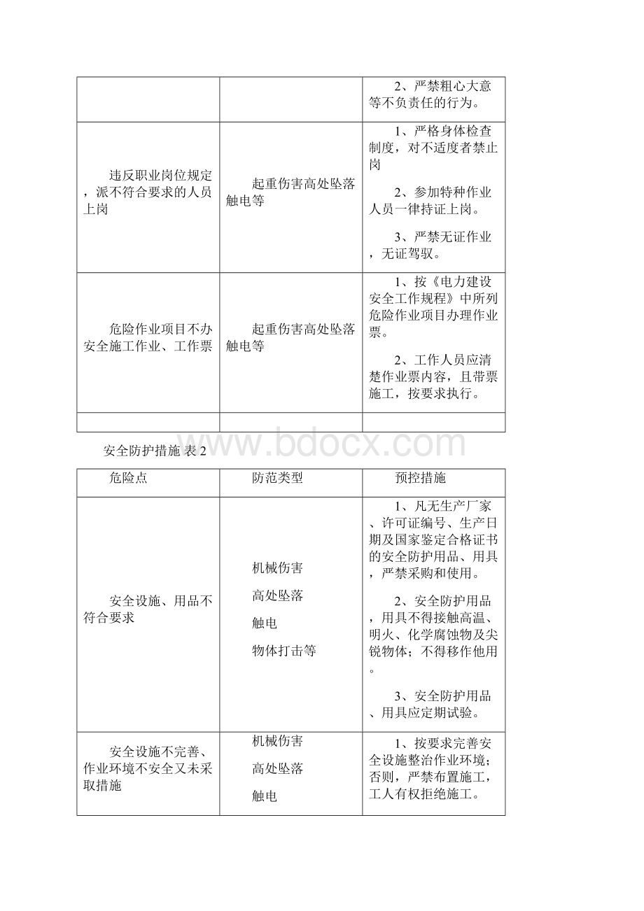 危险源危险点辨识与防控措施1Word格式文档下载.docx_第3页