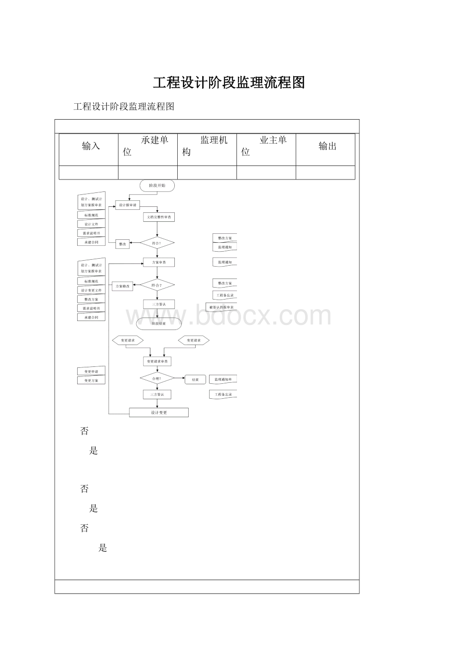 工程设计阶段监理流程图Word文档格式.docx