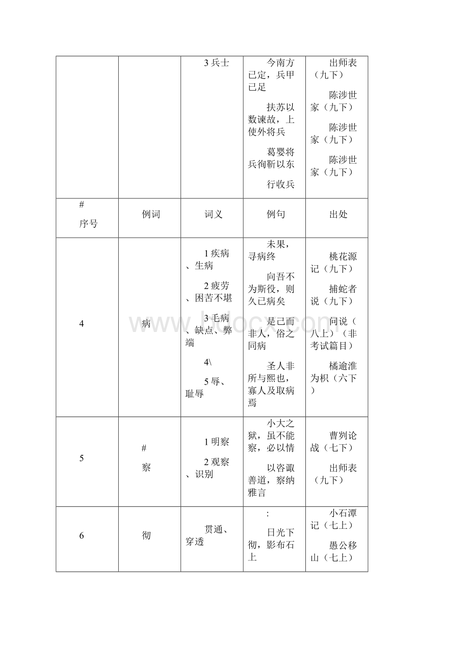 中考150个文言实词简表.docx_第2页