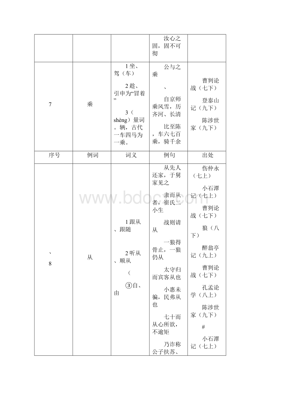 中考150个文言实词简表.docx_第3页