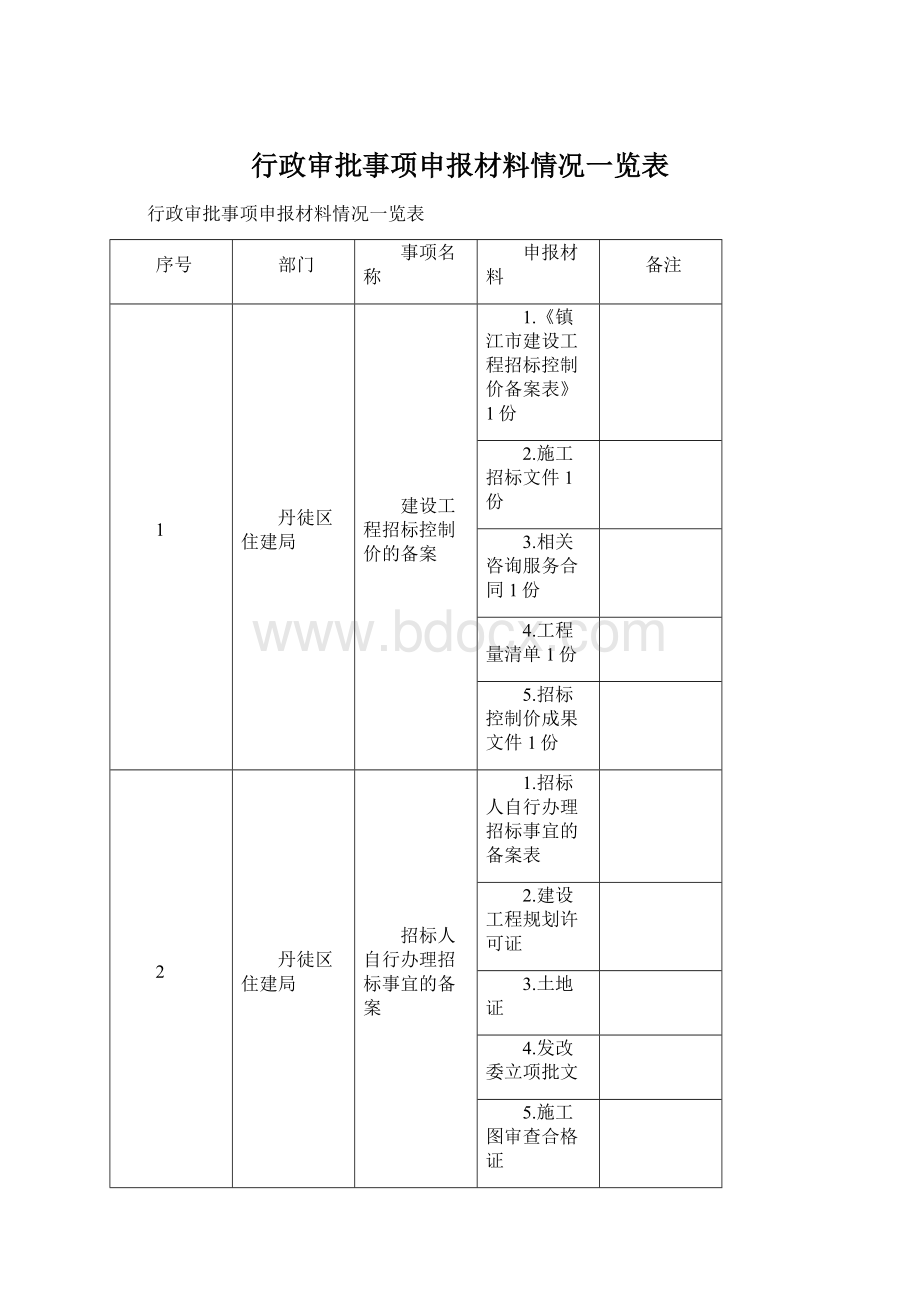 行政审批事项申报材料情况一览表.docx_第1页