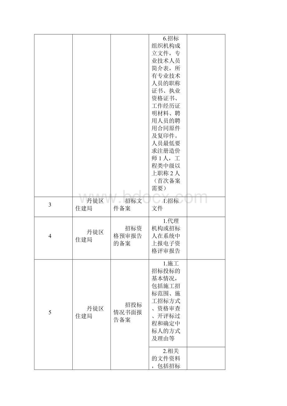 行政审批事项申报材料情况一览表.docx_第2页