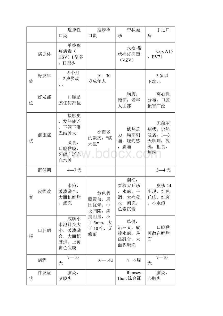 口腔黏膜病学重点文档格式.docx_第2页