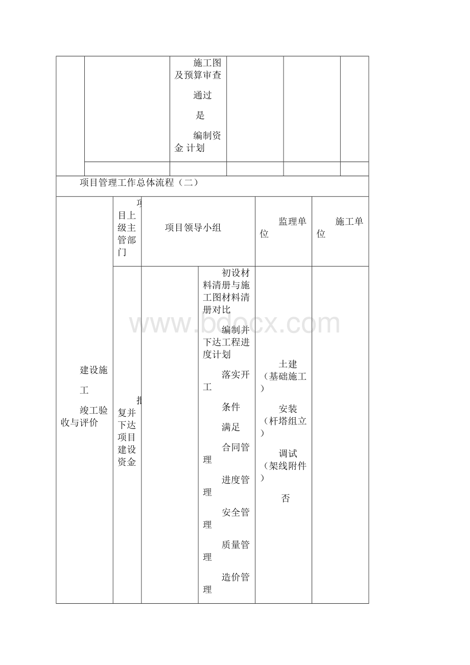 项目建设管理流程图.docx_第2页